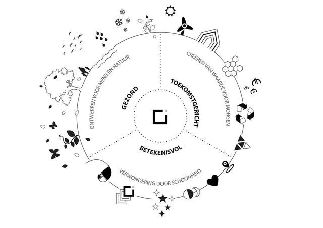 Impuls Lab - Ontwerpkompas LR